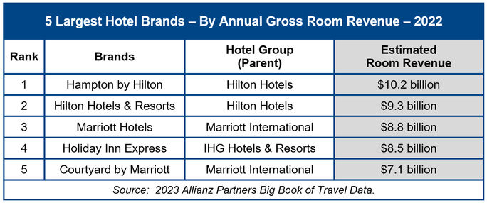 Five Largest Hotel Brands