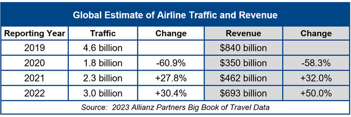 Global Estimates of Airline Traffic and Revenue 2022