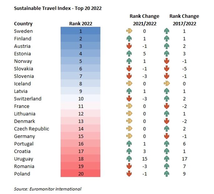 Sustainable Travel Index Top 20